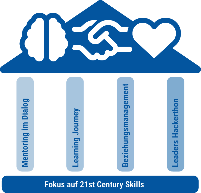 Inamera-4-Saeulen-21th-Century-Skills-01 Inamera-4-Saeulen-21th-Century-Skills-01